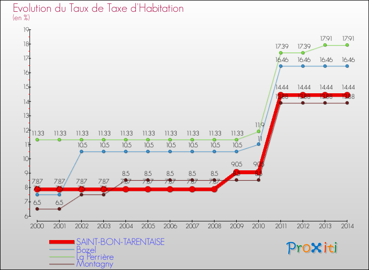 Evolution du taux de la taxe d'habitation pour SAINT-BON-TARENTAISE et les communes proches de 2000 à 2014 Comparaison des taux de la taxe d'habitation pour SAINT-BON-TARENTAISE et les communes voisines de 2000 à 2014