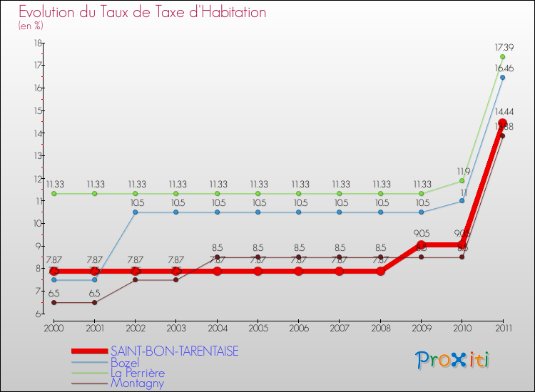 Evolution du taux de la taxe d'habitation pour SAINT-BON-TARENTAISE et les communes proches Comparaison des taux de la taxe d'habitation pour SAINT-BON-TARENTAISE et les communes voisines