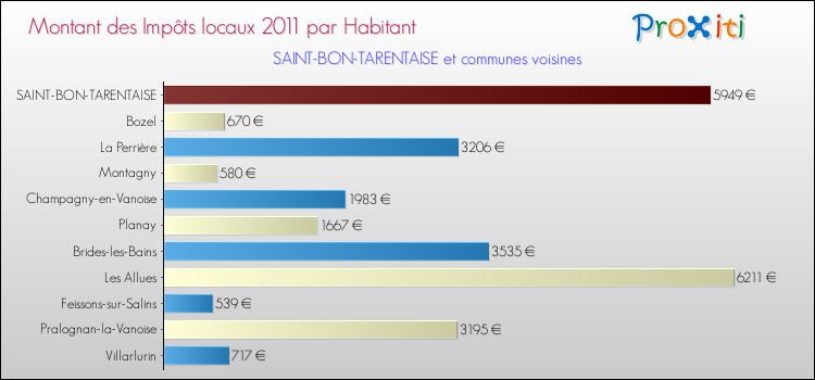 Montant des impôts locaux par Habitant pour SAINT-BON-TARENTAISE et les communes proches Comparaison des impôts locaux par habitant pour SAINT-BON-TARENTAISE et les communes voisines