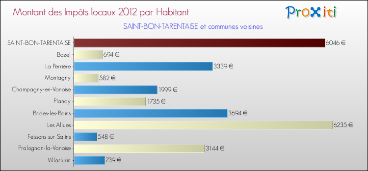 Montant des impôts locaux par Habitant pour SAINT-BON-TARENTAISE et les communes proches Comparaison des impôts locaux par habitant pour SAINT-BON-TARENTAISE et les communes voisines
