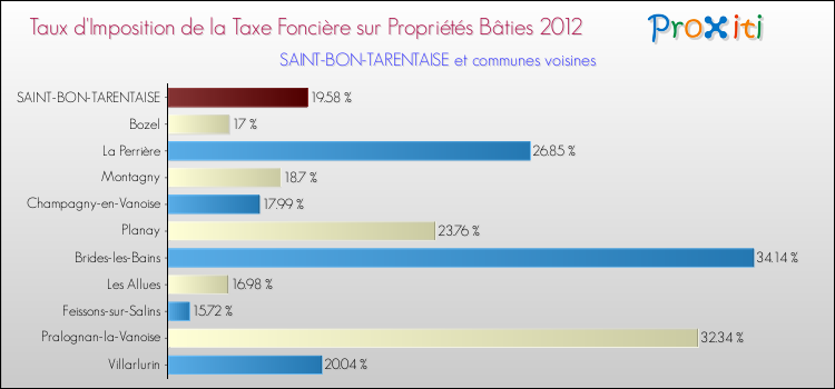 Taux d'imposition de la taxe foncière sur le bati 2012 pour SAINT-BON-TARENTAISE et les communes proches Comparaison des taux d'imposition de la taxe foncière sur le bati 2012 pour SAINT-BON-TARENTAISE et les communes voisines