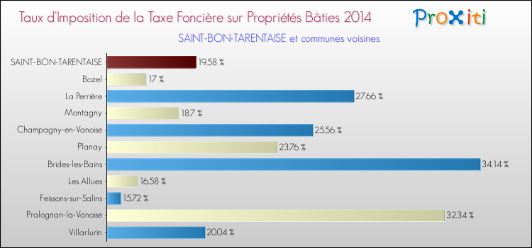Taux d'imposition de la taxe foncière sur le bati 2014 pour SAINT-BON-TARENTAISE et les communes proches Comparaison des taux d'imposition de la taxe foncière sur le bati 2014 pour SAINT-BON-TARENTAISE et les communes voisines