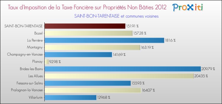 Taux d'imposition de la taxe foncière sur les immeubles et terrains non batis 2012 pour SAINT-BON-TARENTAISE et les communes proches Comparaison des taux d'imposition de la taxe foncière sur les immeubles et terrains non batis 2012 pour SAINT-BON-TARENTAISE et les communes voisines