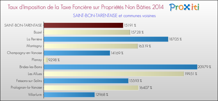 Taux d'imposition de la taxe foncière sur les immeubles et terrains non batis 2014 pour SAINT-BON-TARENTAISE et les communes proches Comparaison des taux d'imposition de la taxe foncière sur les immeubles et terrains non batis 2014 pour SAINT-BON-TARENTAISE et les communes voisines