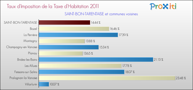 Taux d'imposition de la taxe d'habitation 2011 pour SAINT-BON-TARENTAISE et les communes proches Comparaison des taux d'imposition de la taxe d'habitation 2011 pour SAINT-BON-TARENTAISE et les communes voisines