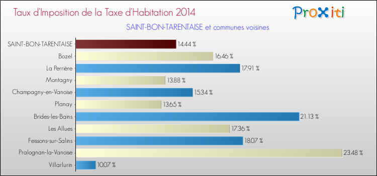 Taux d'imposition de la taxe d'habitation 2014 pour SAINT-BON-TARENTAISE et les communes proches Comparaison des taux d'imposition de la taxe d'habitation 2014 pour SAINT-BON-TARENTAISE et les communes voisines