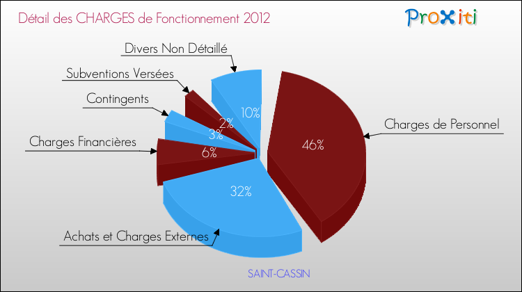 Décomposition des Charges de Fonctionnement 2012 de la commune de SAINT-CASSIN Charges de Fonctionnement 2012 pour la commune de SAINT-CASSIN