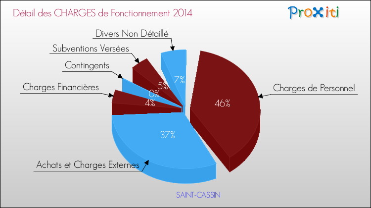 Décomposition des Charges de Fonctionnement 2014 de la commune de SAINT-CASSIN Charges de Fonctionnement 2014 pour la commune de SAINT-CASSIN