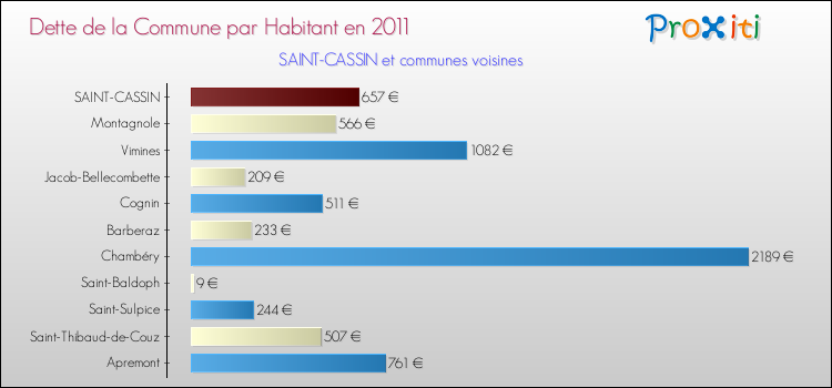 Dette par habitant de la commune en 2011 pour SAINT-CASSIN et les communes proches Comparaison de la dette par habitant de la commune en 2011 pour SAINT-CASSIN et les communes voisines