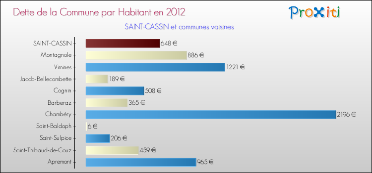 Dette par habitant de la commune en 2012 pour SAINT-CASSIN et les communes proches Comparaison de la dette par habitant de la commune en 2012 pour SAINT-CASSIN et les communes voisines