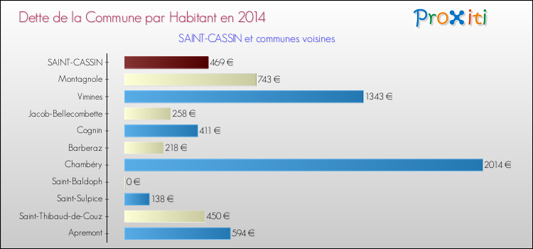 Dette par habitant de la commune en 2014 pour SAINT-CASSIN et les communes proches Comparaison de la dette par habitant de la commune en 2014 pour SAINT-CASSIN et les communes voisines