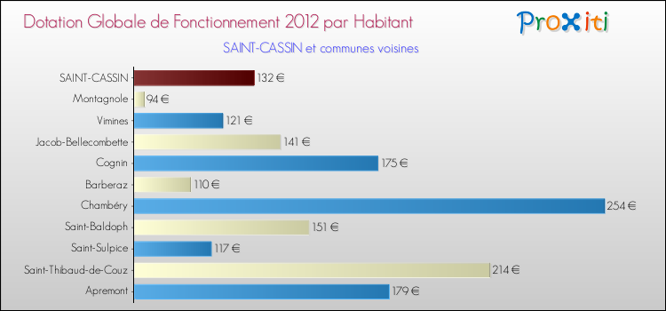 Montant des dotations globales de fonctionnement DGF par Habitant pour SAINT-CASSIN et les communes proches Comparaison des des dotations globales de fonctionnement DGF par habitant pour SAINT-CASSIN et les communes voisines