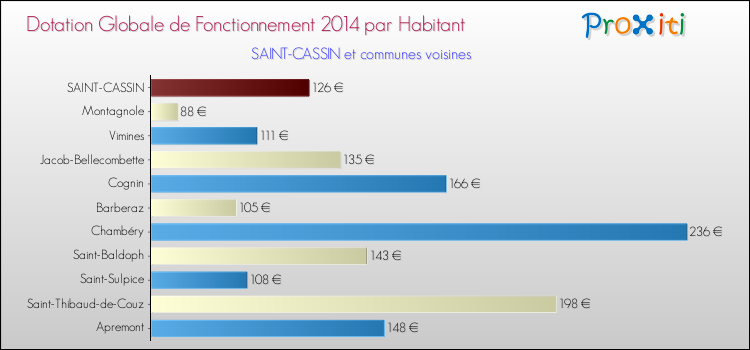 Montant des dotations globales de fonctionnement DGF par Habitant pour SAINT-CASSIN et les communes proches en 2014. Comparaison des des dotations globales de fonctionnement DGF par habitant pour SAINT-CASSIN et les communes voisines en 2014.
