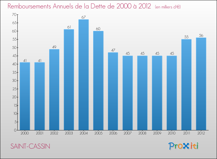 Evolution de l'annuité de la dette pour la commune de SAINT-CASSIN de 2000 à 2012 Annuités de la dette pour SAINT-CASSIN de 2000 à 2012