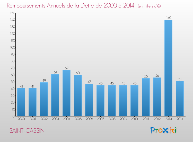 Evolution de l'annuité de la dette pour la commune de SAINT-CASSIN de 2000 à 2014 Annuités de la dette pour SAINT-CASSIN de 2000 à 2014