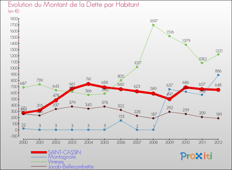 Evolution de la dette par habitant pour la commune de SAINT-CASSIN et les communes proches de 2000 à 2012 Comparaison de la dette par habitant pour SAINT-CASSIN et les communes voisines de 2000 à 2012