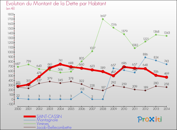 Evolution de la dette par habitant pour la commune de SAINT-CASSIN et les communes proches de 2000 à 2014 Comparaison de la dette par habitant pour SAINT-CASSIN et les communes voisines de 2000 à 2014