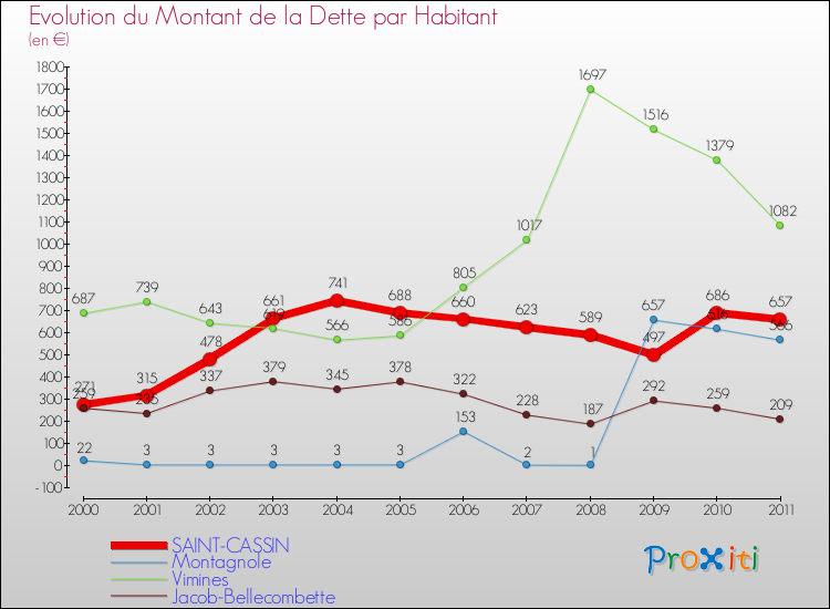 Evolution de la dette par habitant pour la commune de SAINT-CASSIN et les communes proches Comparaison de la dette par habitant pour SAINT-CASSIN et les communes voisines