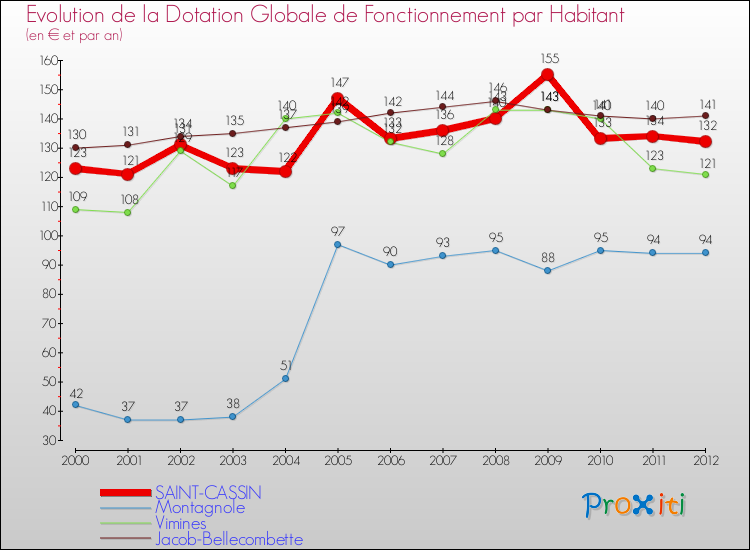Evolution et montant de la dotation globale de fonctionnement par Habitant pour SAINT-CASSIN et les communes proches Comparaison des dotations globales de fonctionnement par habitant pour SAINT-CASSIN et les communes voisines