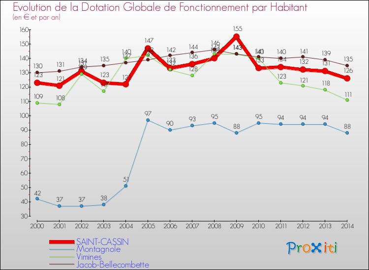 Evolution et montant de la dotation globale de fonctionnement par Habitant pour SAINT-CASSIN et les communes proches de 2000 à 2014. Comparaison des dotations globales de fonctionnement par habitant pour SAINT-CASSIN et les communes voisines de 2000 à 2014.