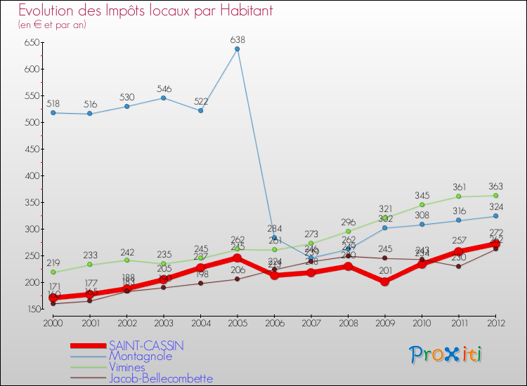 Evolution et montant des impôts locaux par Habitant pour SAINT-CASSIN et les communes proches Comparaison des impôts locaux par habitant pour SAINT-CASSIN et les communes voisines