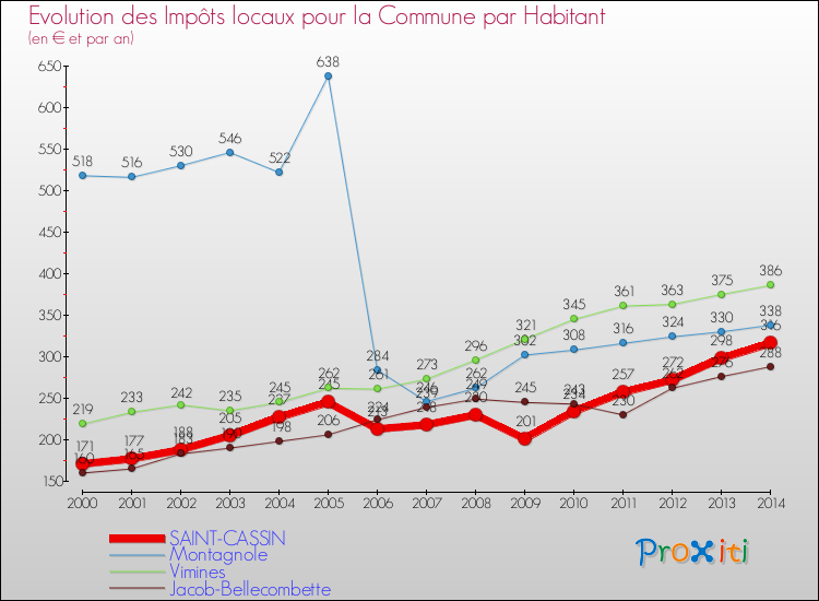 Evolution et montant des impôts locaux par Habitant pour SAINT-CASSIN et les communes proches de 2000 à 2014 Comparaison des impôts locaux par habitant pour SAINT-CASSIN et les communes voisines de 2000 à 2014