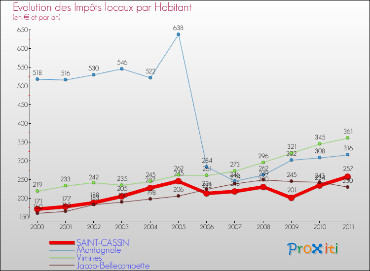 Evolution et montant des impôts locaux par Habitant pour SAINT-CASSIN et les communes proches Comparaison des impôts locaux par habitant pour SAINT-CASSIN et les communes voisines
