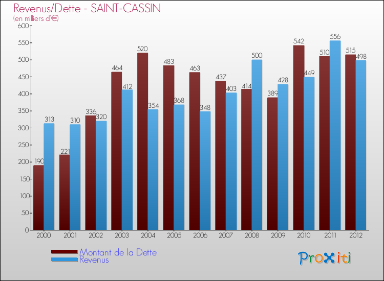 Evolution comparée de la dette et des revenus pour la commune de SAINT-CASSIN de 2000 à 2012 Comparaison de la dette et des revenus pour SAINT-CASSIN de 2000 à 2012