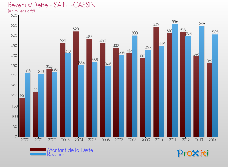 Evolution comparée de la dette et des revenus pour la commune de SAINT-CASSIN de 2000 à 2014 Comparaison de la dette et des revenus pour SAINT-CASSIN de 2000 à 2014