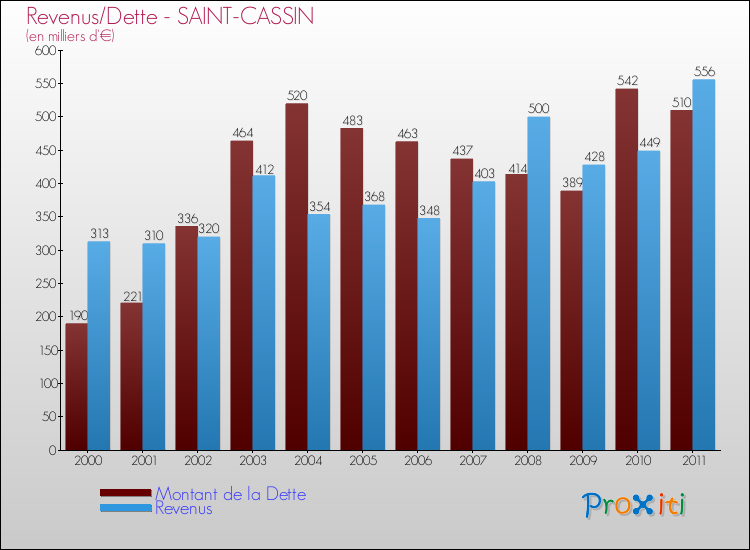 Evolution comparée de la dette et des revenus pour la commune de SAINT-CASSIN de 2000 à 2011 Comparaison de la dette et des revenus pour SAINT-CASSIN de 2000 à 2011