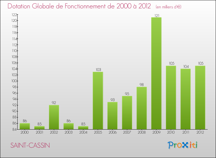 Evolution du montant de la Dotation Globale de Fonctionnement pour la commune de SAINT-CASSIN de 2000 à 2012 Evolution du montant de la Dotation Globale de Fonctionnement pour SAINT-CASSIN de 2000 à 2012