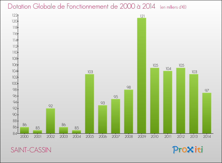Evolution du montant de la Dotation Globale de Fonctionnement pour la commune de SAINT-CASSIN de 2000 à 2014 Evolution du montant de la Dotation Globale de Fonctionnement pour SAINT-CASSIN de 2000 à 2014