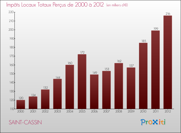 Evolution des Impôts Locaux pour la commune de SAINT-CASSIN de 2000 à 2012 Evolution des Impôts Locaux pour SAINT-CASSIN de 2000 à 2012