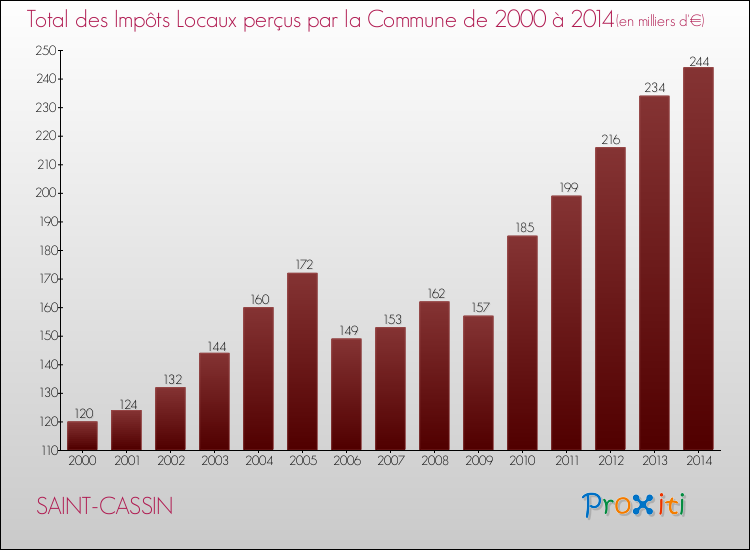 Evolution des Impôts Locaux pour la commune de SAINT-CASSIN de 2000 à 2014 Evolution des Impôts Locaux pour SAINT-CASSIN de 2000 à 2014