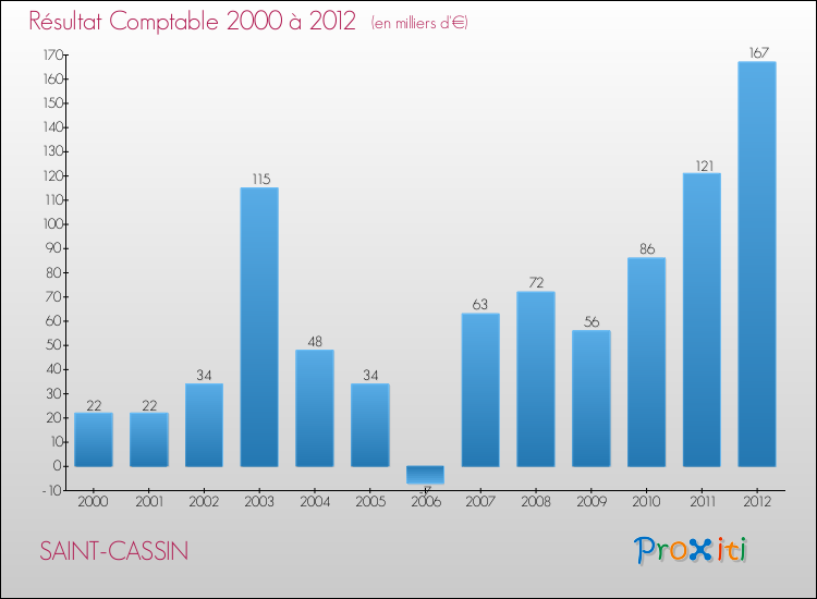 Evolution du résultat comptable pour la commune de SAINT-CASSIN de 2000 à 2012 Evolution du résultat comptable pour SAINT-CASSIN de 2000 à 2012