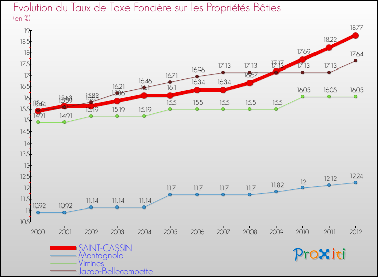 Evolution du taux de la taxe foncière sur le bati pour SAINT-CASSIN et les communes proches de 2000 à 2012 Comparaison des taux de taxe foncière sur le bati pour SAINT-CASSIN et les communes voisines de 2000 à 2012