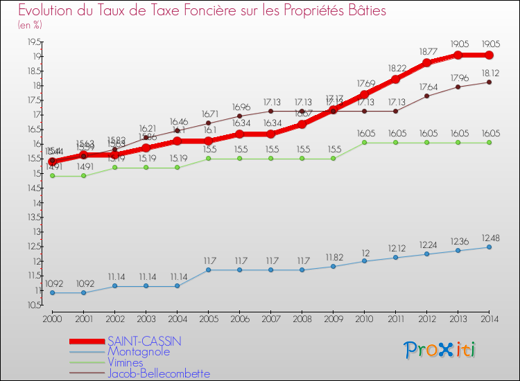 Evolution du taux de la taxe foncière sur le bati pour SAINT-CASSIN et les communes proches de 2000 à 2014 Comparaison des taux de taxe foncière sur le bati pour SAINT-CASSIN et les communes voisines de 2000 à 2014