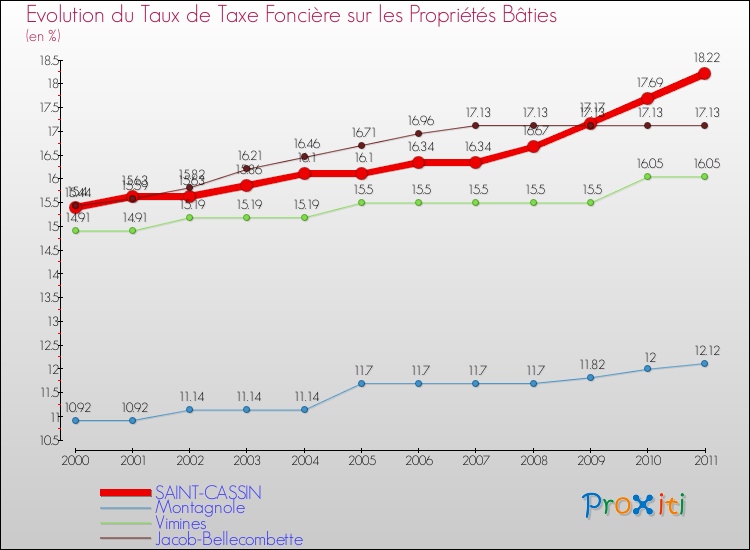 Evolution du taux de la taxe foncière sur le bati pour SAINT-CASSIN et les communes proches Comparaison des taux de taxe foncière sur le bati pour SAINT-CASSIN et les communes voisines