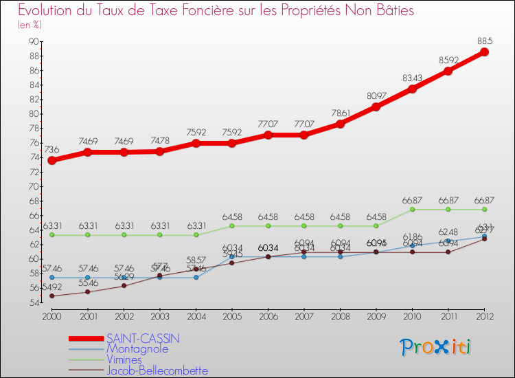 Evolution du taux de la taxe foncière sur les immeubles et terrains non batis pour SAINT-CASSIN et les communes proches de 2000 à 2012 Comparaison des taux de la taxe foncière sur les immeubles et terrains non batis pour SAINT-CASSIN et les communes voisines de 2000 à 2012