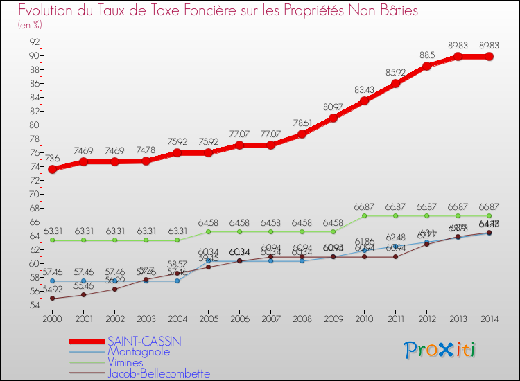 Evolution du taux de la taxe foncière sur les immeubles et terrains non batis pour SAINT-CASSIN et les communes proches de 2000 à 2014 Comparaison des taux de la taxe foncière sur les immeubles et terrains non batis pour SAINT-CASSIN et les communes voisines de 2000 à 2014