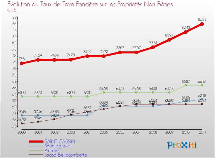 Evolution du taux de la taxe foncière sur les immeubles et terrains non batis pour SAINT-CASSIN et les communes proches Comparaison des taux de la taxe foncière sur les immeubles et terrains non batis pour SAINT-CASSIN et les communes voisines
