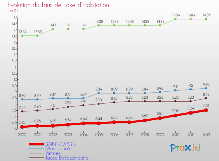 Evolution du taux de la taxe d'habitation pour SAINT-CASSIN et les communes proches Comparaison des taux de la taxe d'habitation pour SAINT-CASSIN et les communes voisines