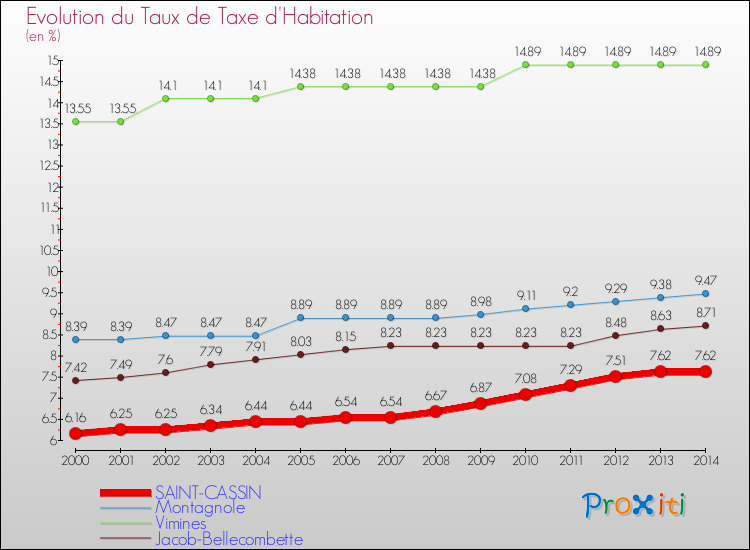 Evolution du taux de la taxe d'habitation pour SAINT-CASSIN et les communes proches de 2000 à 2014 Comparaison des taux de la taxe d'habitation pour SAINT-CASSIN et les communes voisines de 2000 à 2014