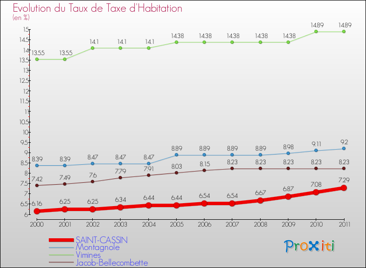 Evolution du taux de la taxe d'habitation pour SAINT-CASSIN et les communes proches Comparaison des taux de la taxe d'habitation pour SAINT-CASSIN et les communes voisines