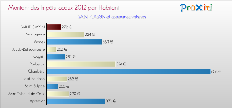Montant des impôts locaux par Habitant pour SAINT-CASSIN et les communes proches Comparaison des impôts locaux par habitant pour SAINT-CASSIN et les communes voisines