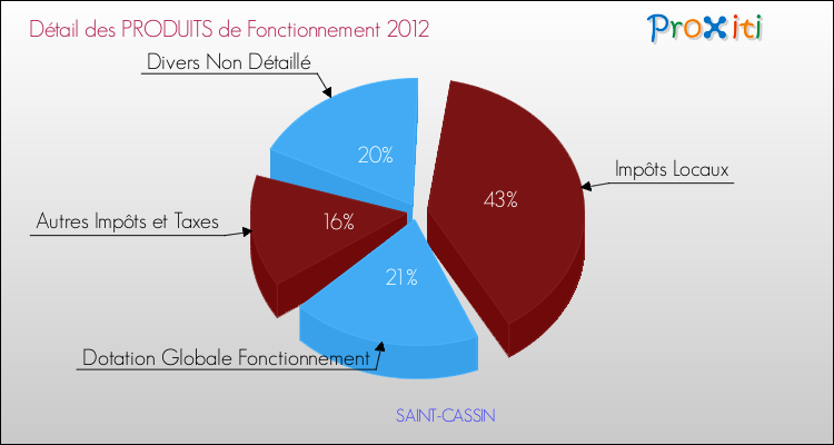 Décomposition du Budget de Fonctionnement 2012 de la commune de SAINT-CASSIN Budget de Fonctionnement 2012 pour la commune de SAINT-CASSIN