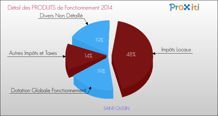 Décomposition du Budget de Fonctionnement 2014 de la commune de SAINT-CASSIN Budget de Fonctionnement 2014 pour la commune de SAINT-CASSIN