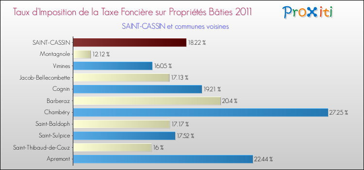 Taux d'imposition de la taxe foncière sur le bati 2011 pour SAINT-CASSIN et les communes proches Comparaison des taux d'imposition de la taxe foncière sur le bati 2011 pour SAINT-CASSIN et les communes voisines