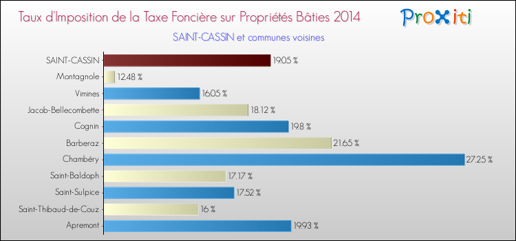 Taux d'imposition de la taxe foncière sur le bati 2014 pour SAINT-CASSIN et les communes proches Comparaison des taux d'imposition de la taxe foncière sur le bati 2014 pour SAINT-CASSIN et les communes voisines