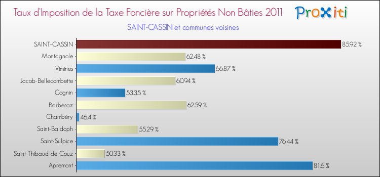 Taux d'imposition de la taxe foncière sur les immeubles et terrains non batis 2011 pour SAINT-CASSIN et les communes proches Comparaison des taux d'imposition de la taxe foncière sur les immeubles et terrains non batis 2011 pour SAINT-CASSIN et les communes voisines